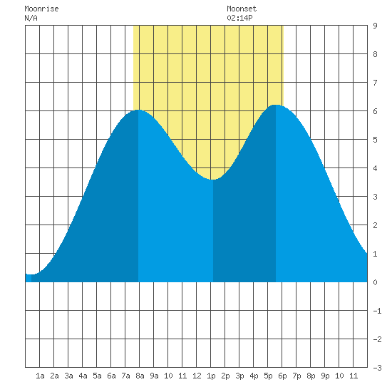 Roberts Landing tide chart for Saturday, November 4, 2023