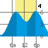 Roberts Landing tide chart for Saturday, November 4, 2023