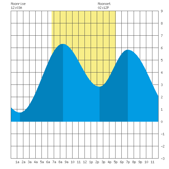 Roberts Landing tide chart for Monday, November 6, 2023