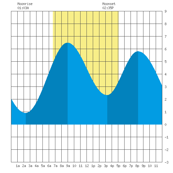Roberts Landing tide chart for Tuesday, November 7, 2023