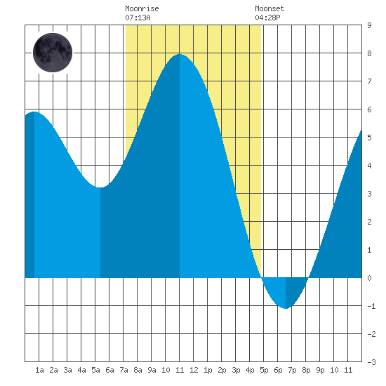 Roberts Landing tide chart for Tuesday, December 12, 2023