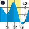 Roberts Landing tide chart for Tuesday, December 12, 2023