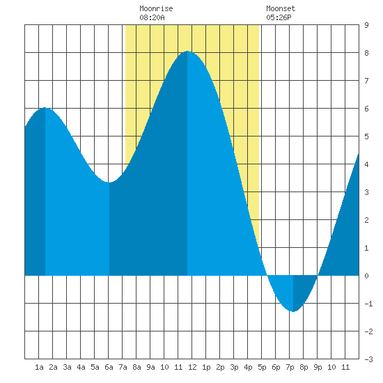 Roberts Landing tide chart for Wednesday, December 13, 2023