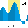 Roberts Landing tide chart for Thursday, December 14, 2023