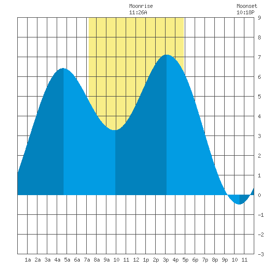 Roberts Landing tide chart for Sunday, December 17, 2023