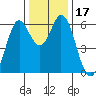 Roberts Landing tide chart for Sunday, December 17, 2023