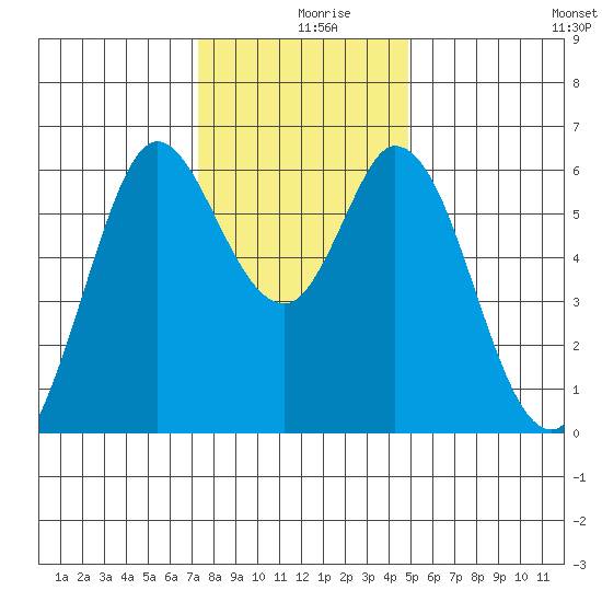 Roberts Landing tide chart for Monday, December 18, 2023