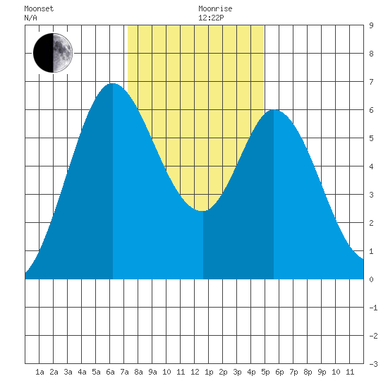 Roberts Landing tide chart for Tuesday, December 19, 2023