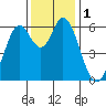 Roberts Landing tide chart for Friday, December 1, 2023