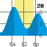 Roberts Landing tide chart for Wednesday, December 20, 2023