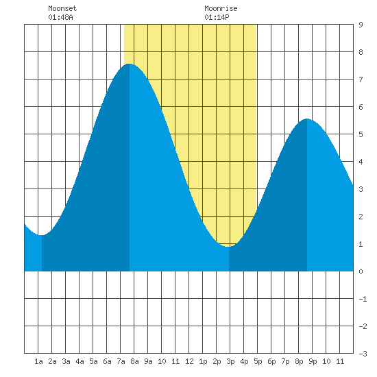 Roberts Landing tide chart for Thursday, December 21, 2023