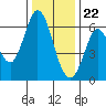 Roberts Landing tide chart for Friday, December 22, 2023