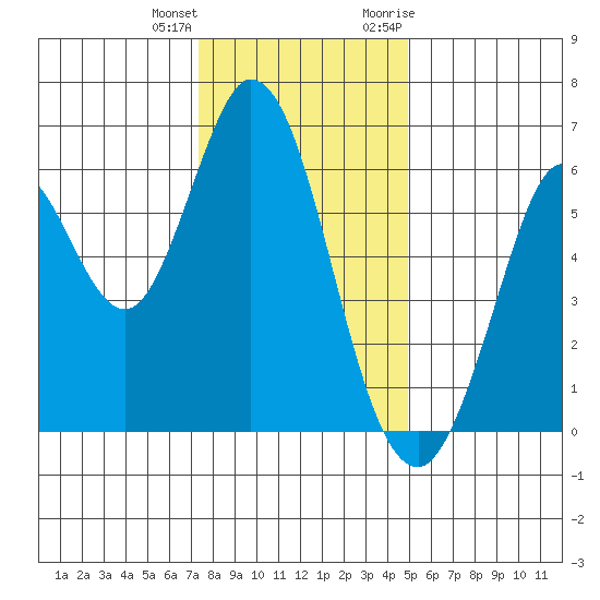 Roberts Landing tide chart for Sunday, December 24, 2023