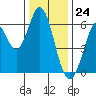 Roberts Landing tide chart for Sunday, December 24, 2023
