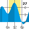 Roberts Landing tide chart for Wednesday, December 27, 2023