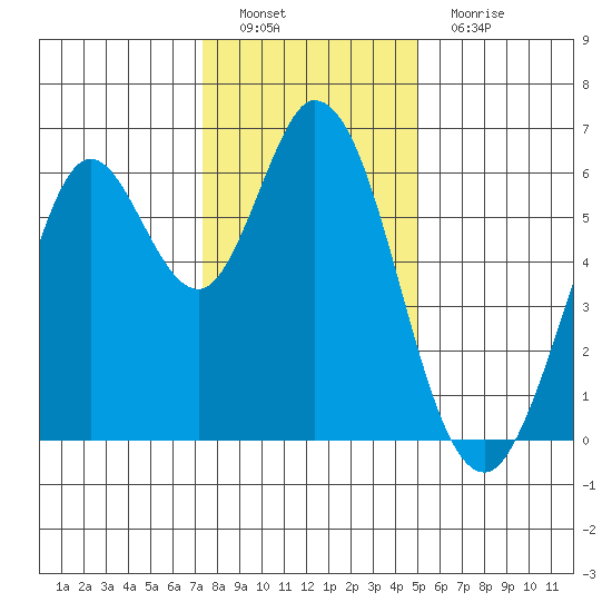 Roberts Landing tide chart for Thursday, December 28, 2023