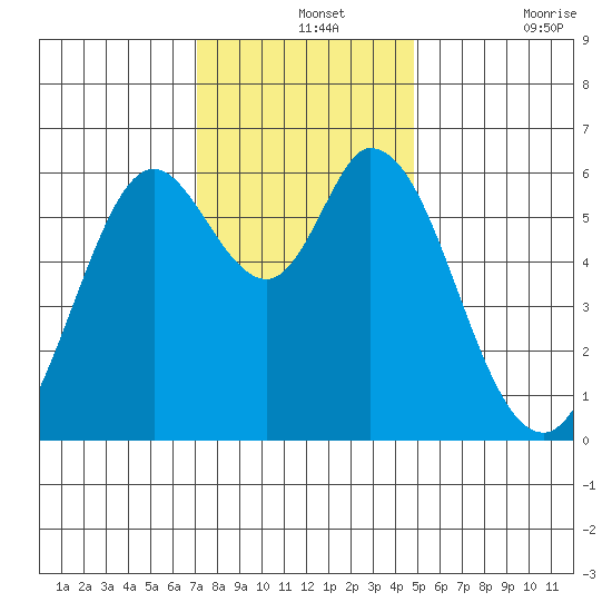 Roberts Landing tide chart for Saturday, December 2, 2023