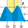 Roberts Landing tide chart for Saturday, December 2, 2023