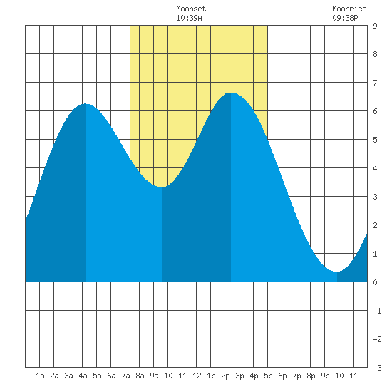 Roberts Landing tide chart for Sunday, December 31, 2023