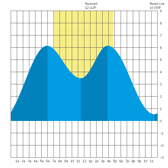 Roberts Landing tide chart for Sunday, December 3, 2023