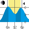 Roberts Landing tide chart for Monday, December 4, 2023