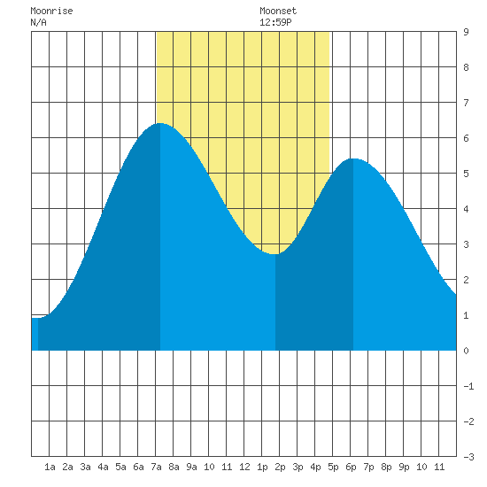 Roberts Landing tide chart for Tuesday, December 5, 2023