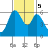 Roberts Landing tide chart for Tuesday, December 5, 2023