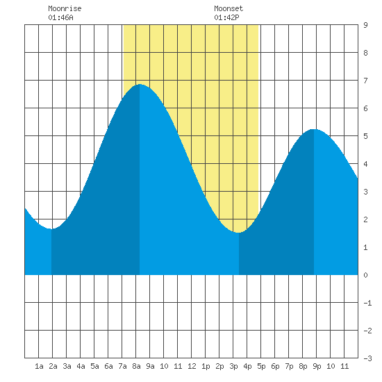 Roberts Landing tide chart for Thursday, December 7, 2023