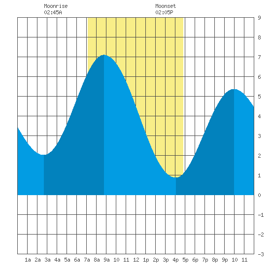 Roberts Landing tide chart for Friday, December 8, 2023