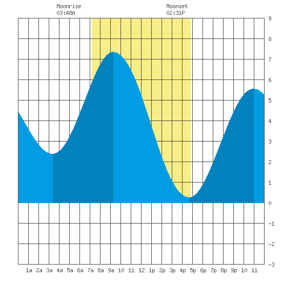 Roberts Landing tide chart for Saturday, December 9, 2023