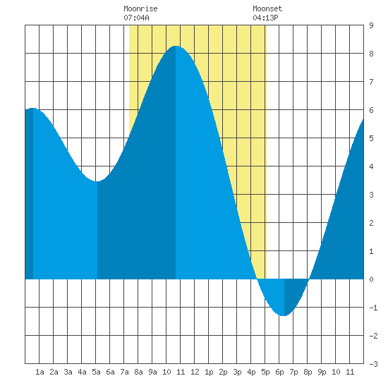Roberts Landing tide chart for Wednesday, January 10, 2024