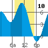 Roberts Landing tide chart for Wednesday, January 10, 2024