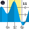 Roberts Landing tide chart for Thursday, January 11, 2024