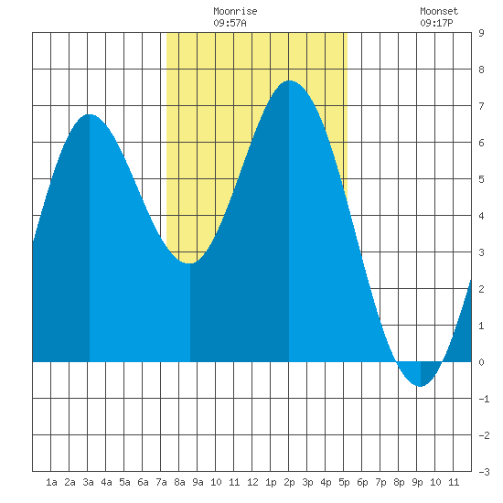 Roberts Landing tide chart for Sunday, January 14, 2024
