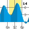 Roberts Landing tide chart for Sunday, January 14, 2024