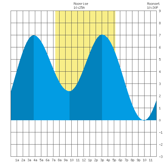 Roberts Landing tide chart for Monday, January 15, 2024