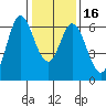Roberts Landing tide chart for Tuesday, January 16, 2024