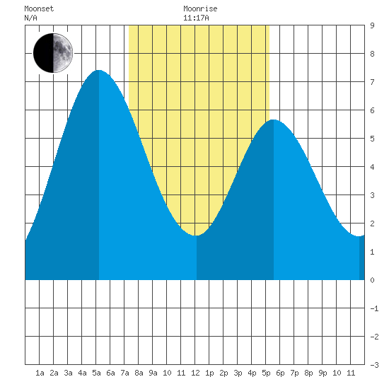 Roberts Landing tide chart for Wednesday, January 17, 2024