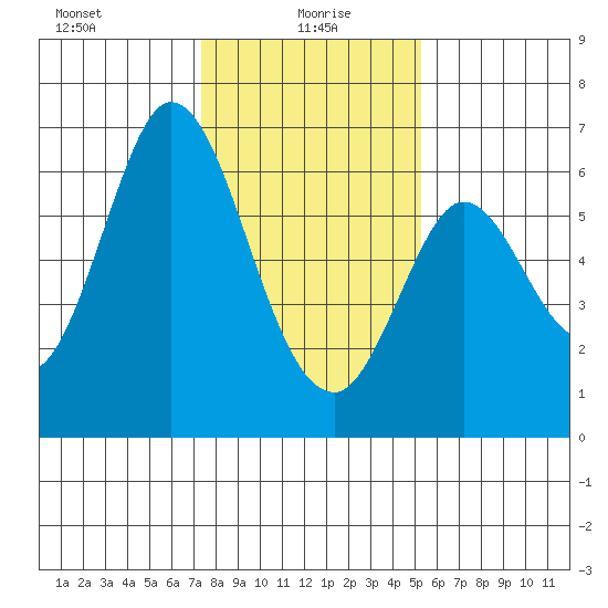 Roberts Landing tide chart for Thursday, January 18, 2024