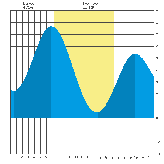 Roberts Landing tide chart for Friday, January 19, 2024