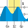 Roberts Landing tide chart for Monday, January 1, 2024