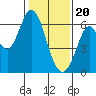 Roberts Landing tide chart for Saturday, January 20, 2024