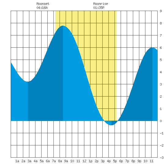 Roberts Landing tide chart for Sunday, January 21, 2024