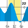 Roberts Landing tide chart for Monday, January 22, 2024