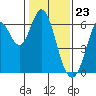 Roberts Landing tide chart for Tuesday, January 23, 2024
