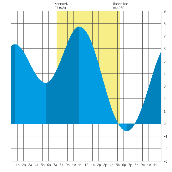 Roberts Landing tide chart for Wednesday, January 24, 2024