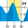 Roberts Landing tide chart for Wednesday, January 24, 2024