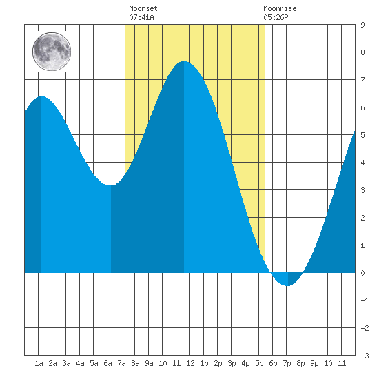 Roberts Landing tide chart for Thursday, January 25, 2024