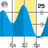 Roberts Landing tide chart for Thursday, January 25, 2024