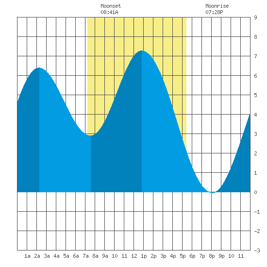 Roberts Landing tide chart for Saturday, January 27, 2024